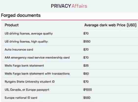 How much is your data worth on the dark web?