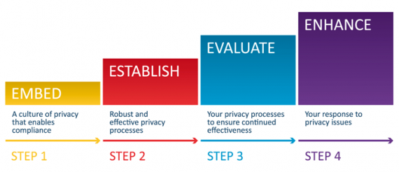 4 Easy Steps To Create Privacy Management Plan For Business