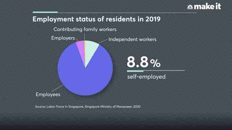 Singapore’s Freelancers Find New Income During The Coronavirus Pandemic