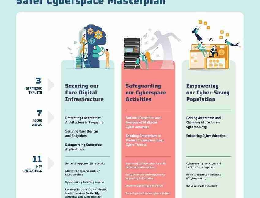 How Formidable is Singapore Cybersecurity Masterplan 2020?