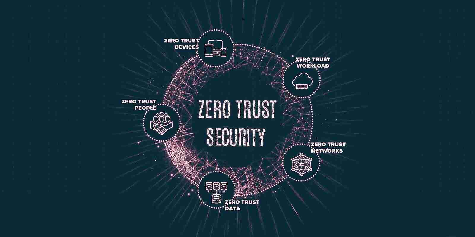 Zero Trust Cybersecurity Principles Explained