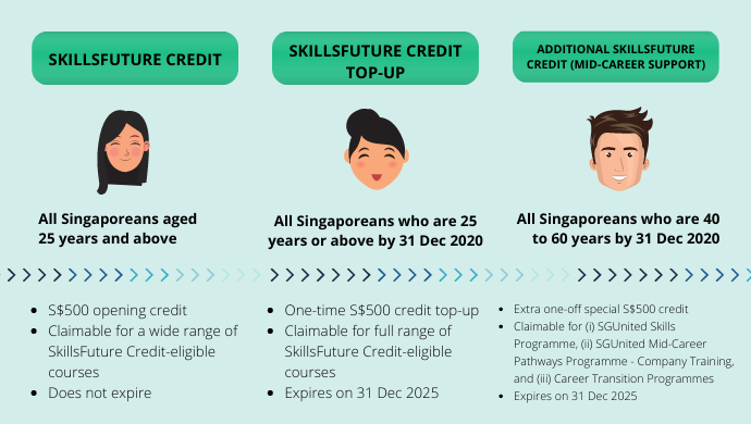 How to use SkillsFuture Credit