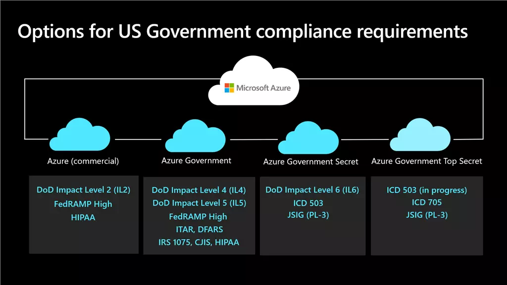 Azure Government offerings