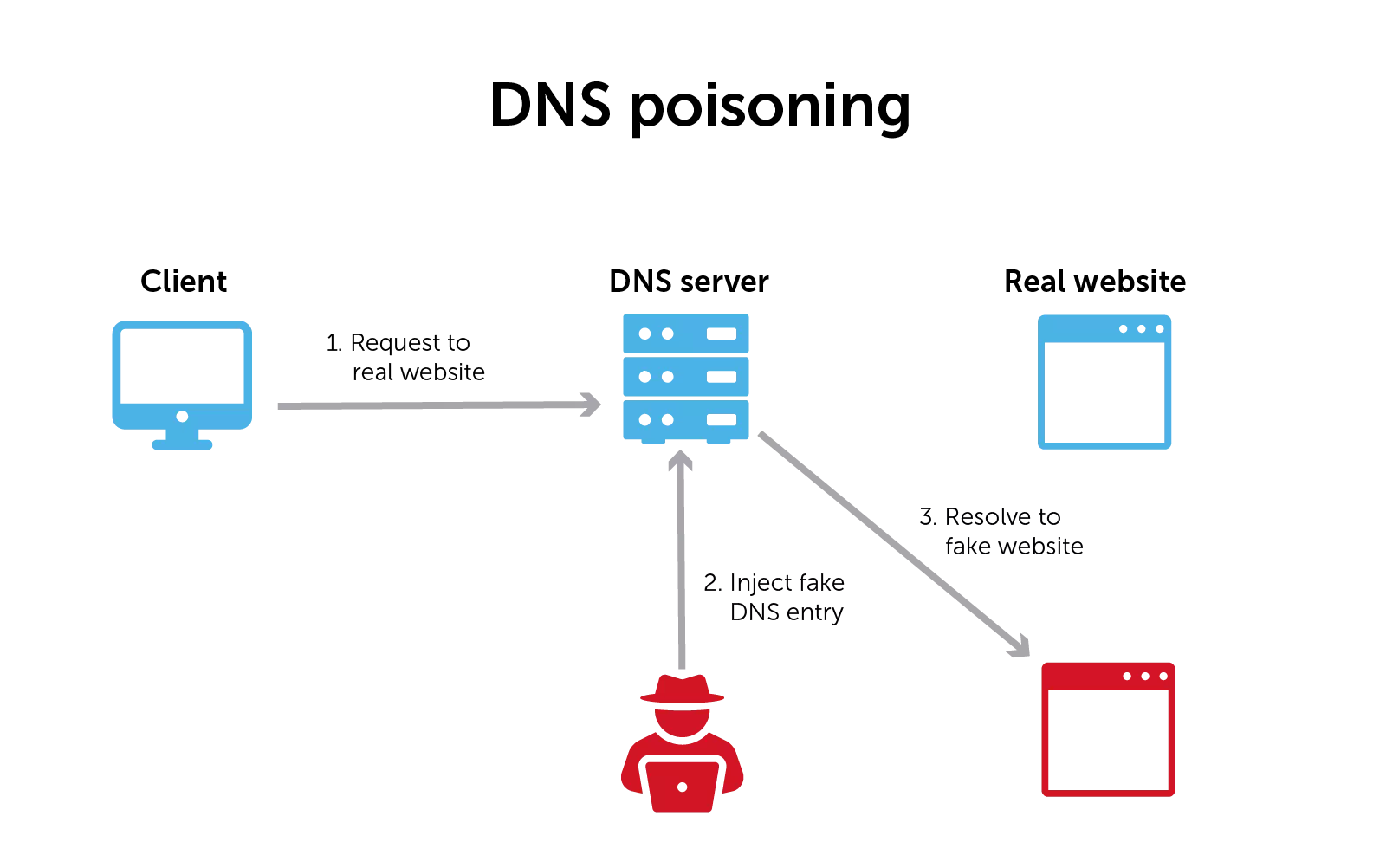 dns spoofing