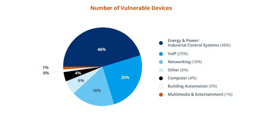 Breakdown per industry of devices vulnerable to INFRA:HALT