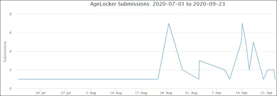 ID Ransomware submissions